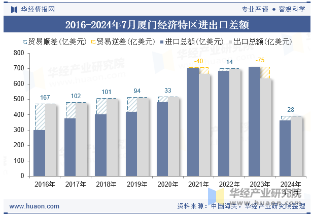 2016-2024年7月厦门经济特区进出口差额