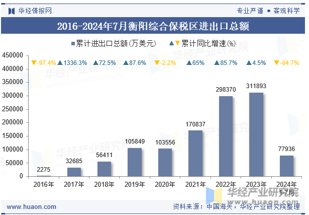 2016-2024年7月衡阳综合保税区进出口总额