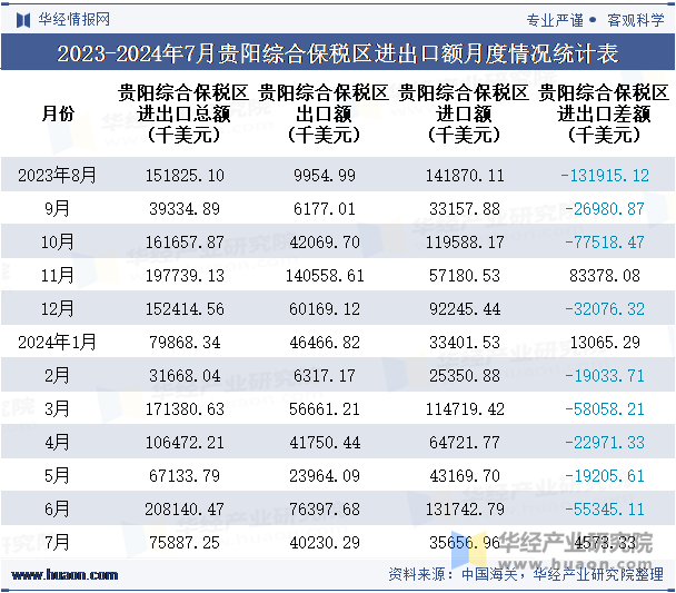 2023-2024年7月贵阳综合保税区进出口额月度情况统计表