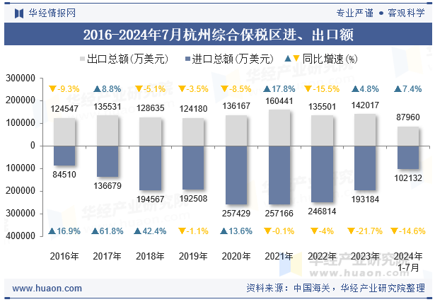 2016-2024年7月杭州综合保税区进、出口额