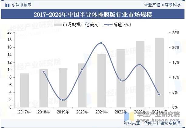 2017-2024年中国半导体掩膜版行业市场规模