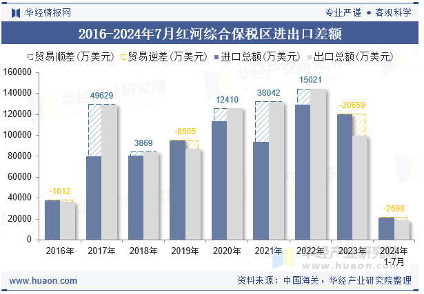 2016-2024年7月红河综合保税区进出口差额