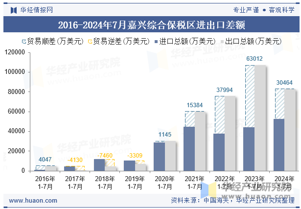 2016-2024年7月嘉兴综合保税区进出口差额