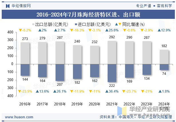 2016-2024年7月珠海经济特区进、出口额