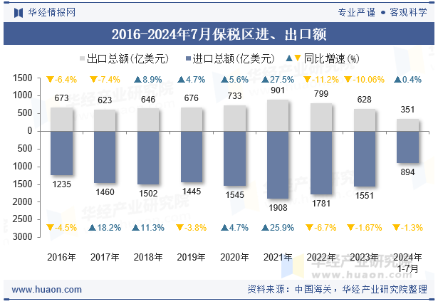 2016-2024年7月保税区进、出口额