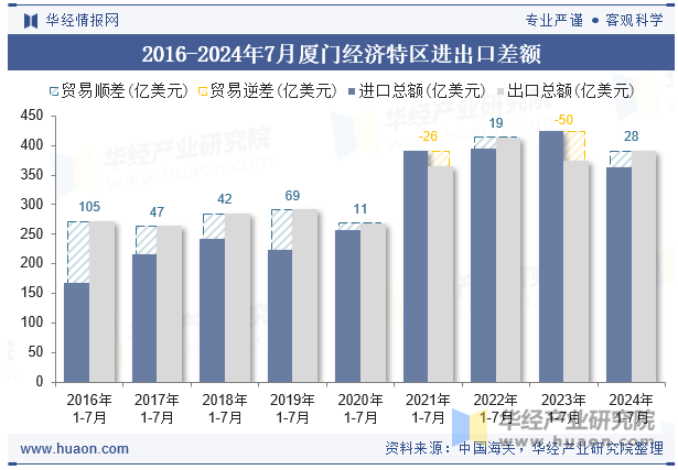 2016-2024年7月厦门经济特区进出口差额