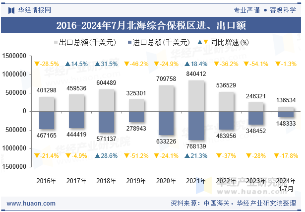 2016-2024年7月北海综合保税区进、出口额