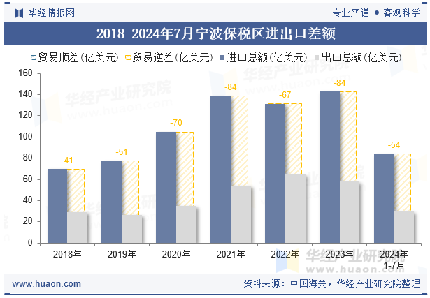 2018-2024年7月宁波保税区进出口差额