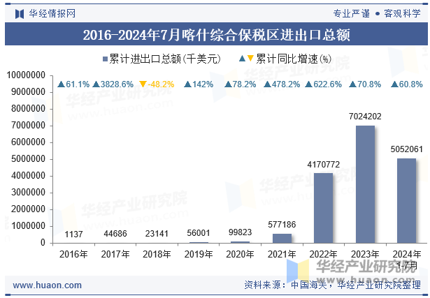 2016-2024年7月喀什综合保税区进出口总额