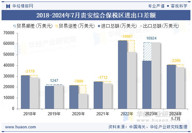 2018-2024年7月贵安综合保税区进出口差额