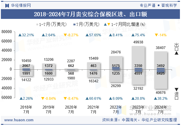 2018-2024年7月贵安综合保税区进、出口额