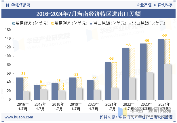 2016-2024年7月海南经济特区进出口差额