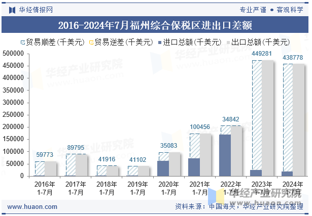 2016-2024年7月福州综合保税区进出口差额