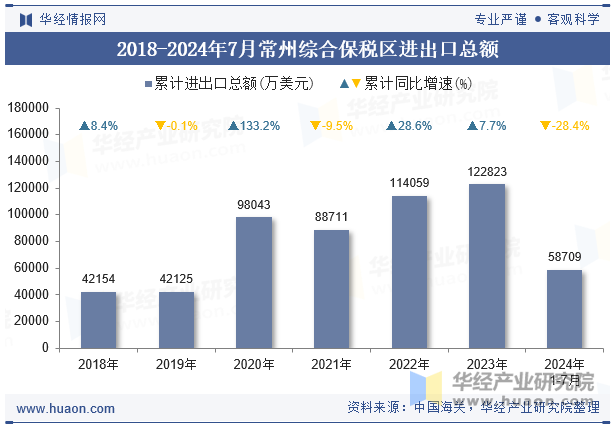 2018-2024年7月常州综合保税区进出口总额