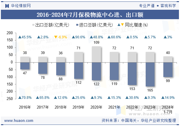 2016-2024年7月保税物流中心进、出口额