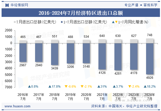 2016-2024年7月经济特区进出口总额
