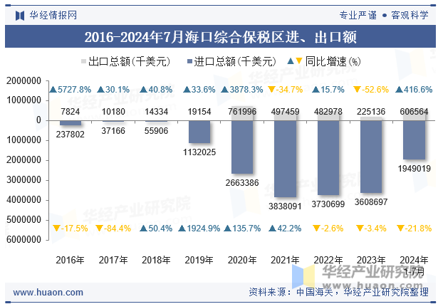 2016-2024年7月海口综合保税区进、出口额