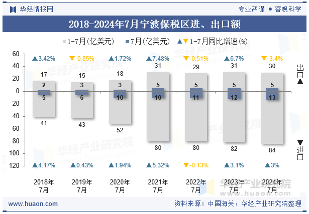 2018-2024年7月宁波保税区进、出口额