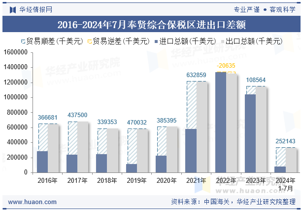 2016-2024年7月奉贤综合保税区进出口差额