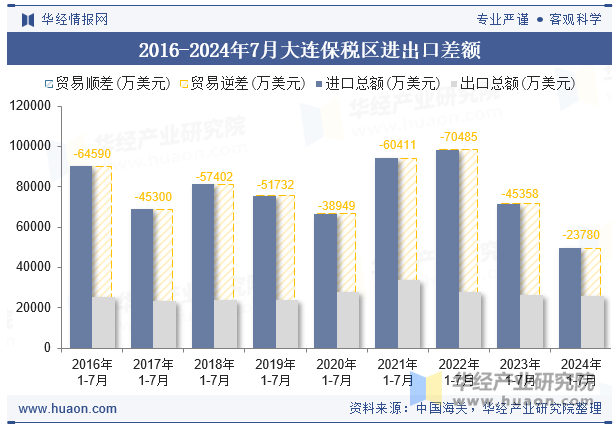 2016-2024年7月大连保税区进出口差额