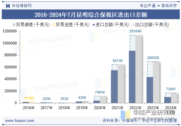 2016-2024年7月昆明综合保税区进出口差额