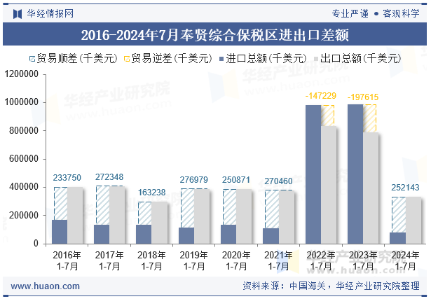 2016-2024年7月奉贤综合保税区进出口差额