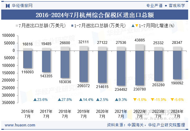 2016-2024年7月杭州综合保税区进出口总额