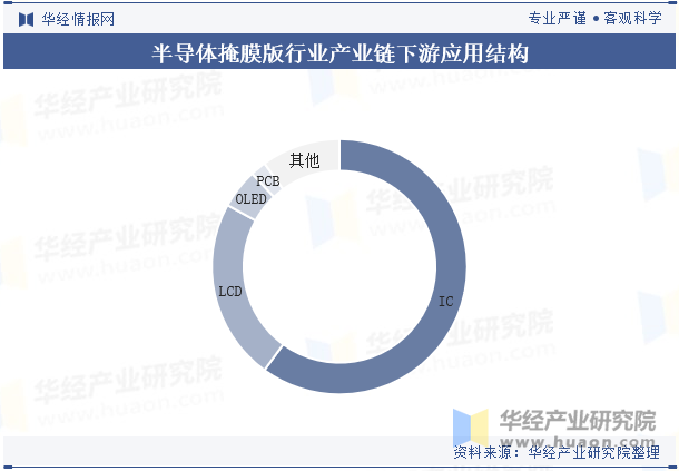 半导体掩膜版行业产业链下游应用结构