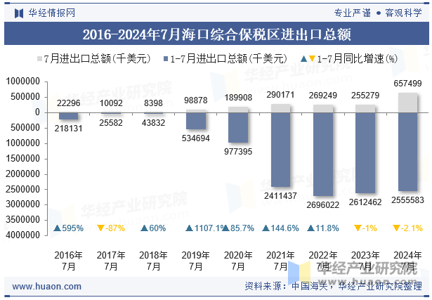 2016-2024年7月海口综合保税区进出口总额