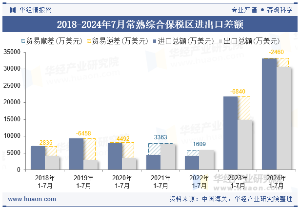 2018-2024年7月常熟综合保税区进出口差额