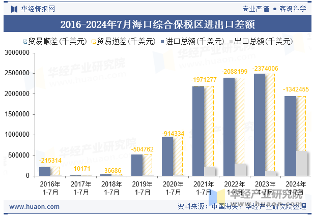 2016-2024年7月海口综合保税区进出口差额