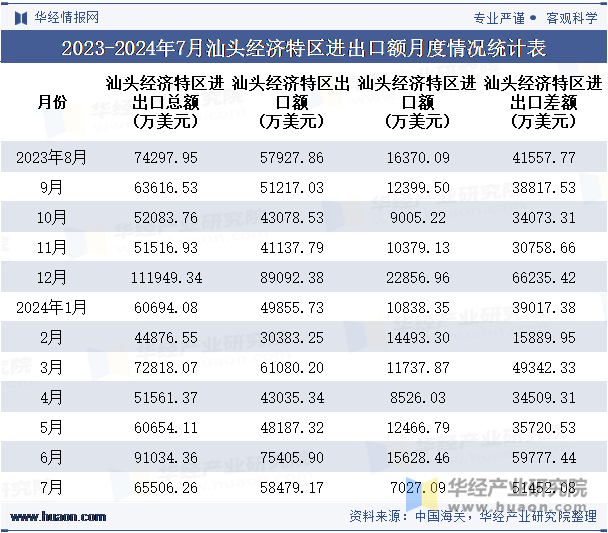 2023-2024年7月汕头经济特区进出口额月度情况统计表