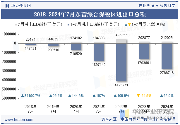 2018-2024年7月东营综合保税区进出口总额