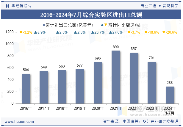 2016-2024年7月综合实验区进出口总额