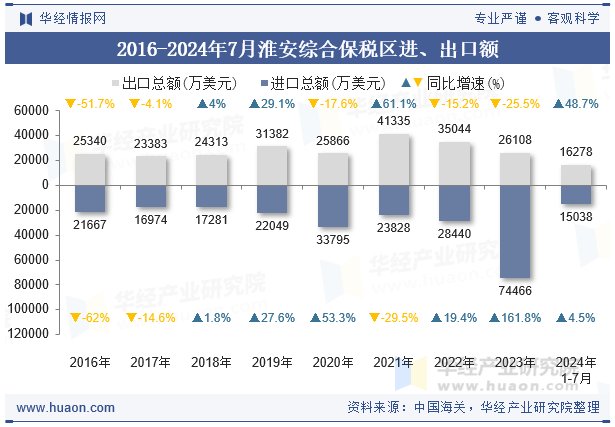 2016-2024年7月淮安综合保税区进、出口额