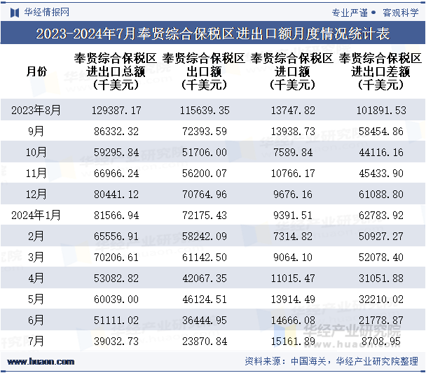 2023-2024年7月奉贤综合保税区进出口额月度情况统计表