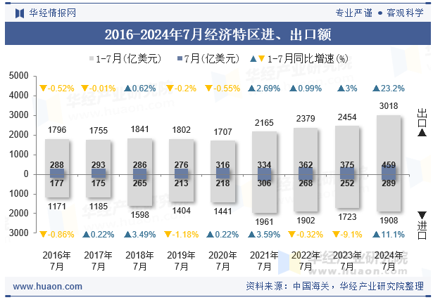 2016-2024年7月经济特区进、出口额