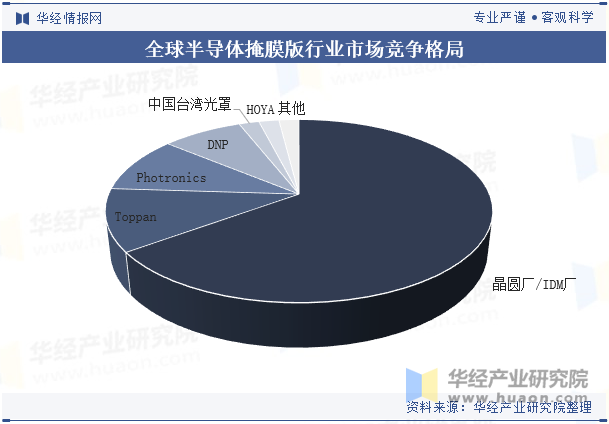 全球半导体掩膜版行业市场竞争格局