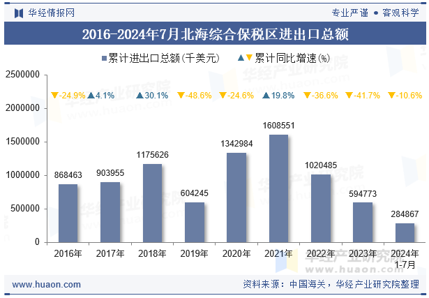 2016-2024年7月北海综合保税区进出口总额