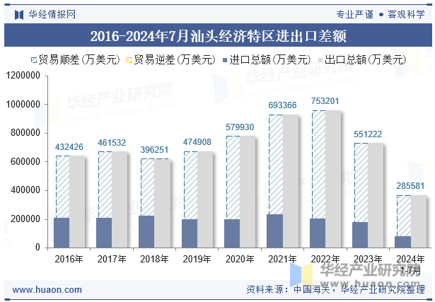 2016-2024年7月汕头经济特区进出口差额