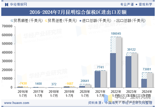 2016-2024年7月昆明综合保税区进出口差额