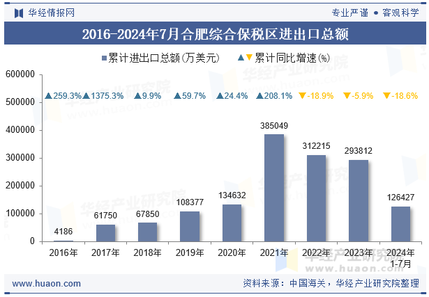 2016-2024年7月合肥综合保税区进出口总额