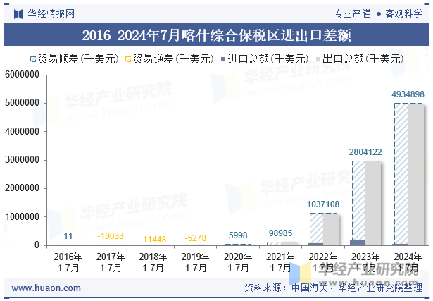 2016-2024年7月喀什综合保税区进出口差额