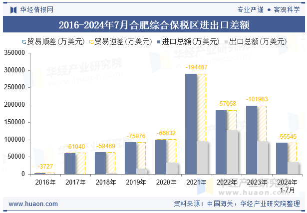 2016-2024年7月合肥综合保税区进出口差额