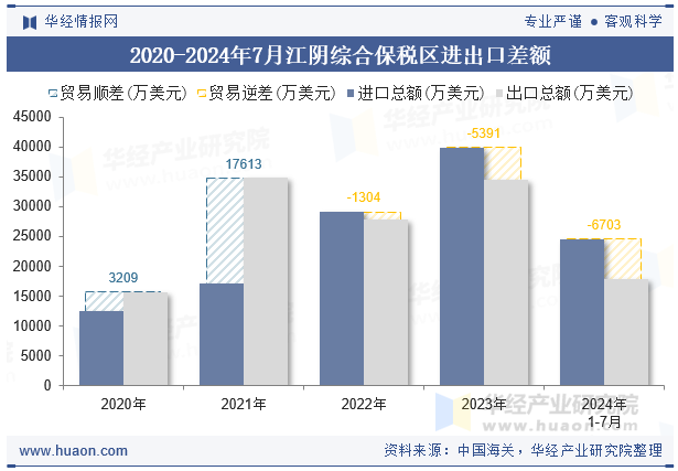 2020-2024年7月江阴综合保税区进出口差额