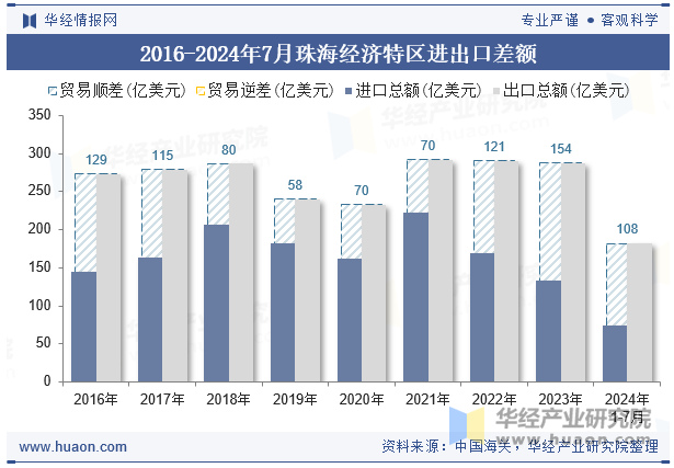 2016-2024年7月珠海经济特区进出口差额