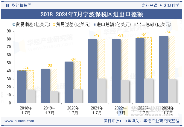 2018-2024年7月宁波保税区进出口差额