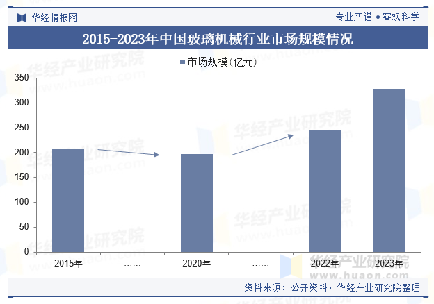 2015-2023年中国玻璃机械行业市场规模情况