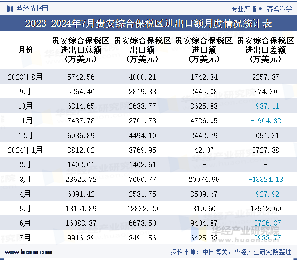 2023-2024年7月贵安综合保税区进出口额月度情况统计表