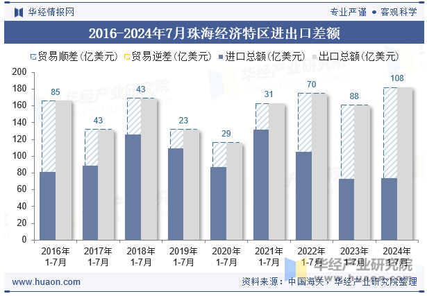 2016-2024年7月珠海经济特区进出口差额